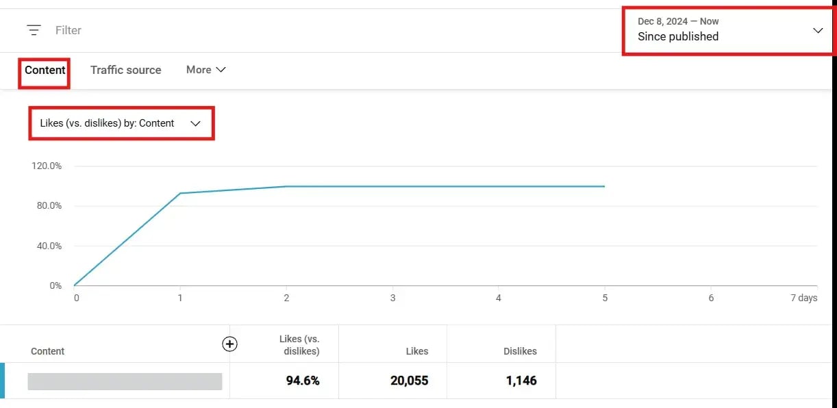 YouTube analytics graph
