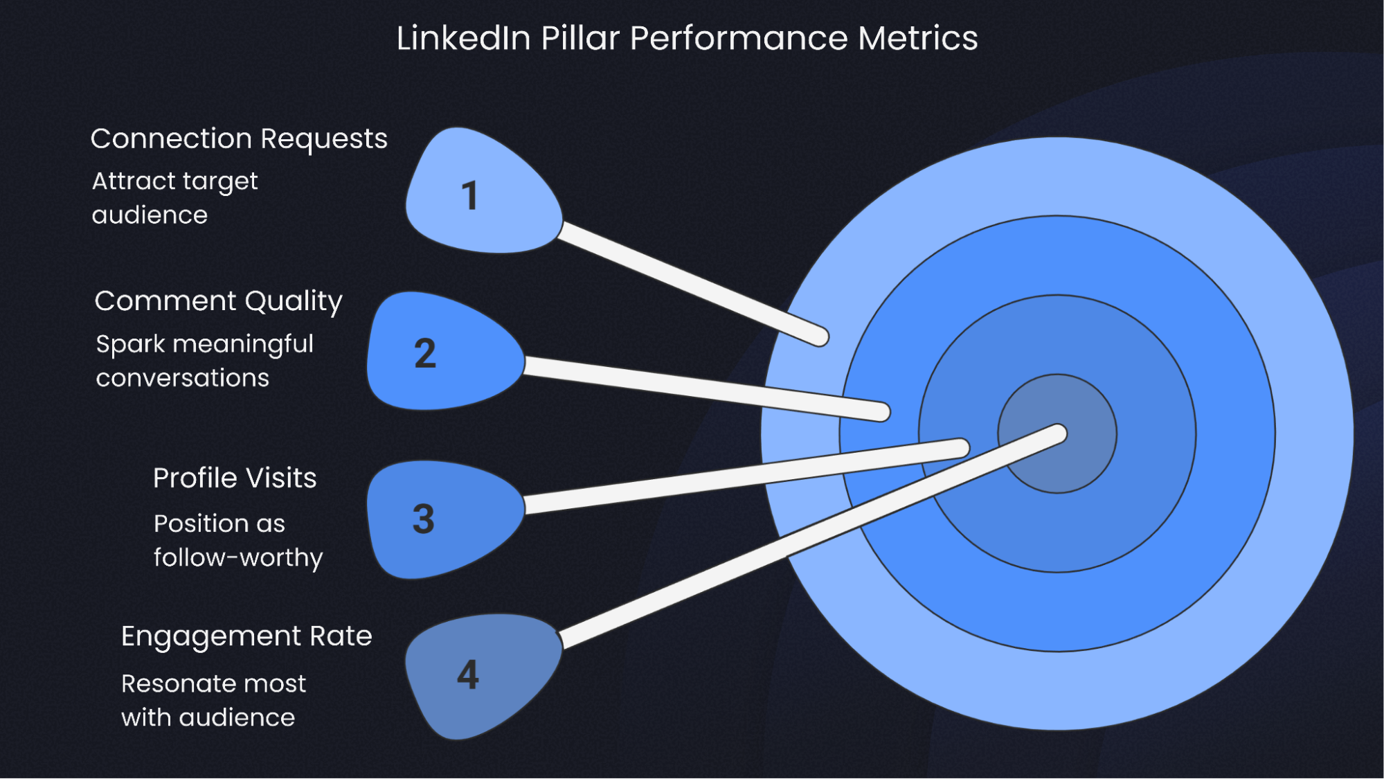 Overview of performance metrics