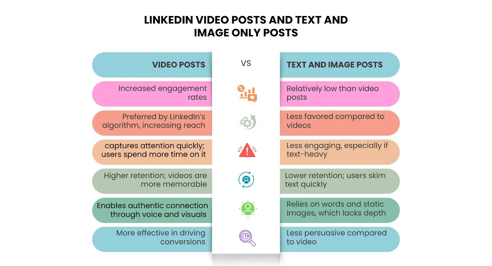 An image showing comparison between LinkedIn video posts and text and image only posts.