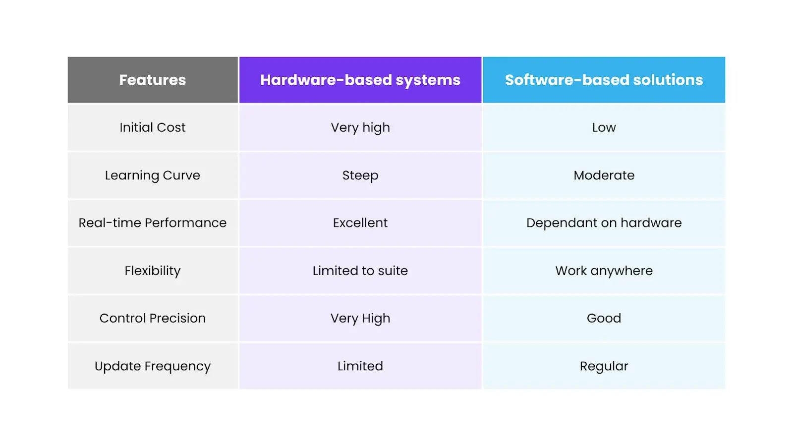 Hardware vs software based solutions