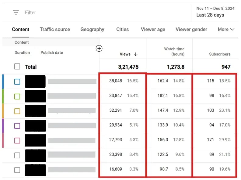 Comparing views and watch time