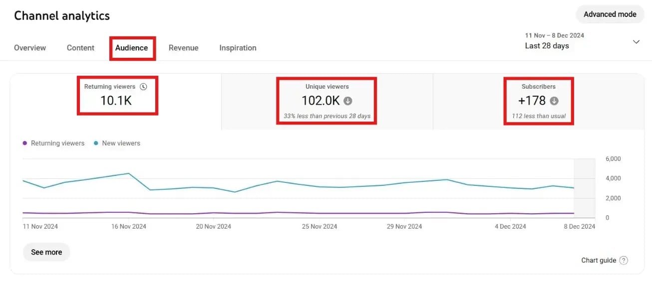 YouTube analytics dashboard