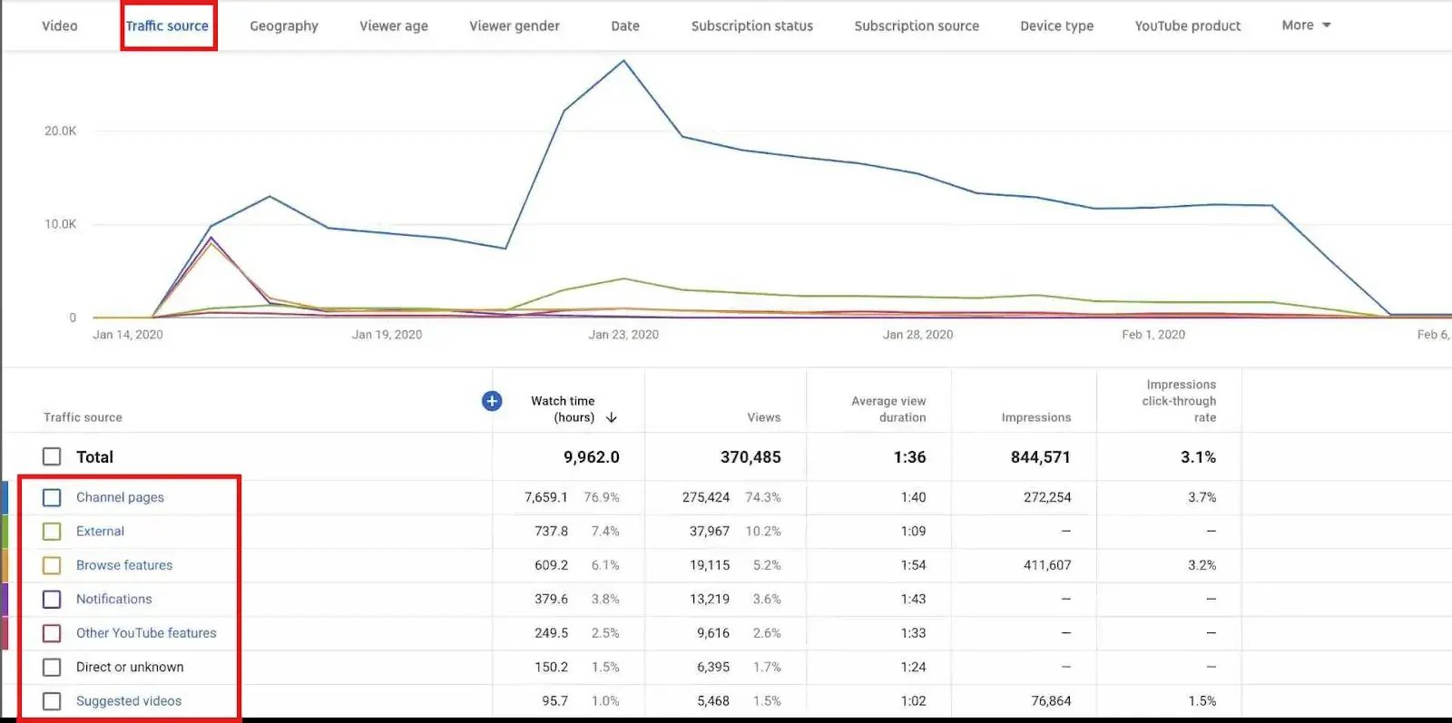 YouTube analytics line graph