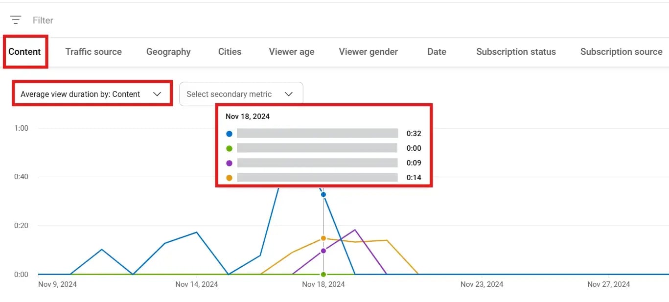 YouTube analytics chart
