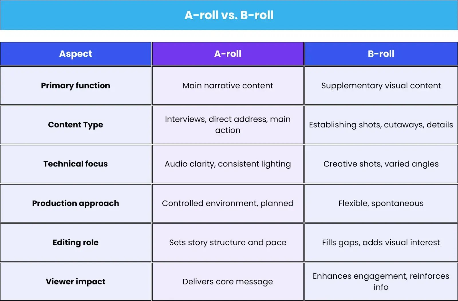 Comparison table for A-roll vs. B-roll.