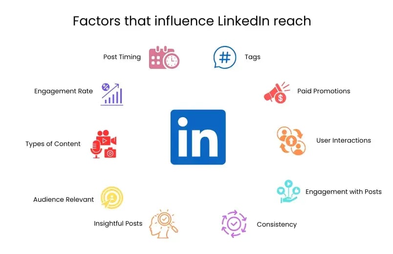 LinkedIn Reach