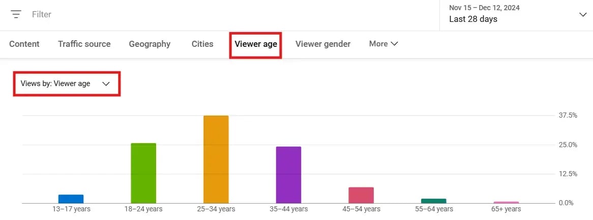 Bar chart from YouTube Analytics