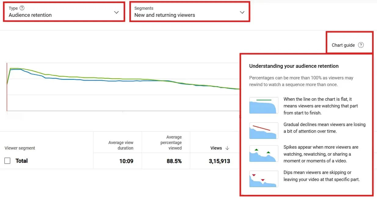 Line chart from YouTube Analytics