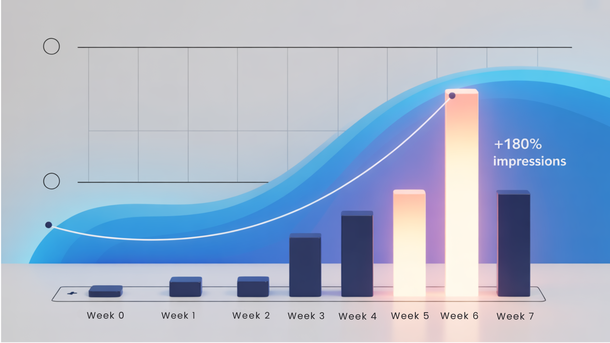 Impressions Increases seen in graph