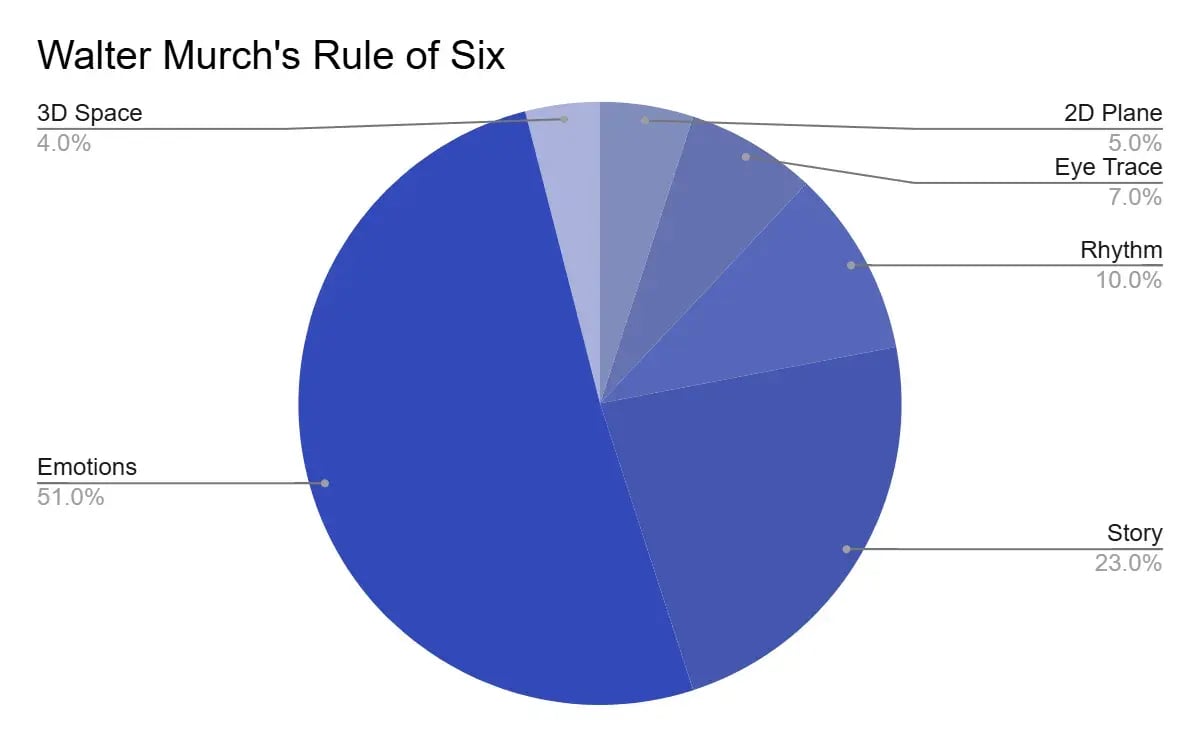 Walter Murch's Rule of Six