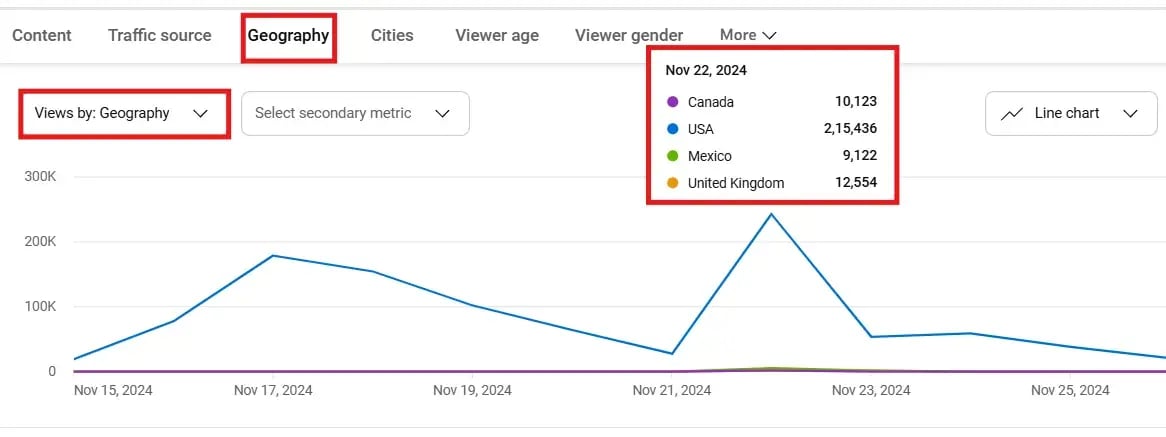 Geographic view distribution