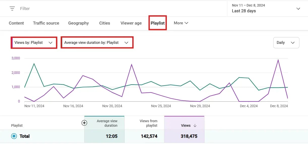 YouTube analytics graph audience retention trends.
