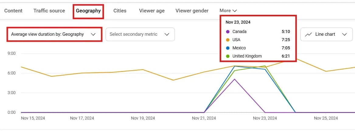 Geographic view distribution chart
