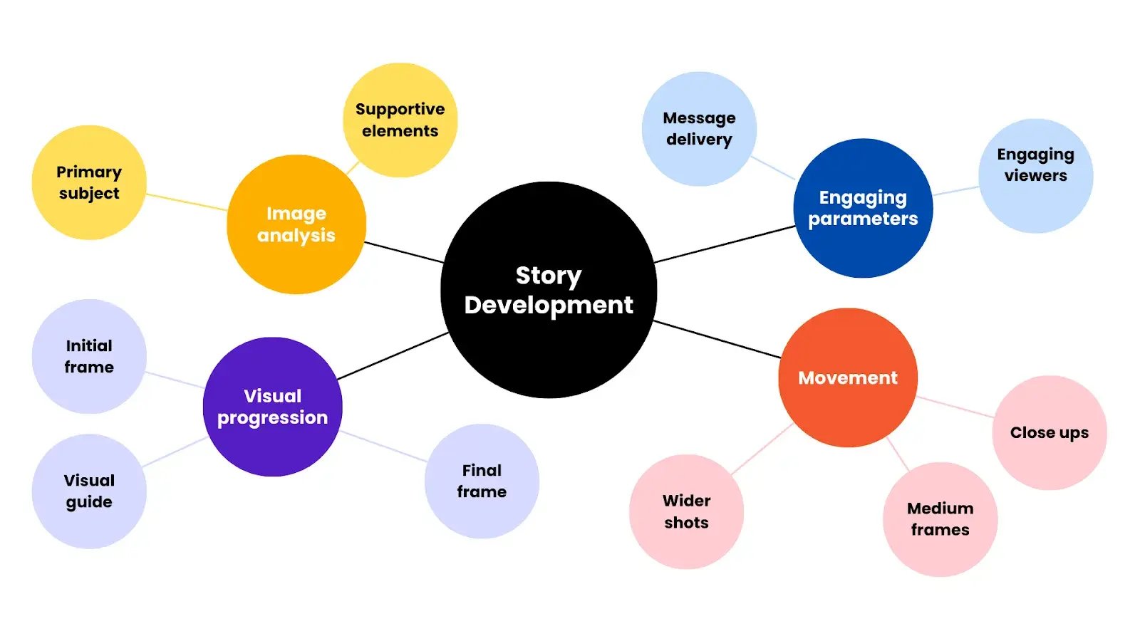 Aspects of story growth.