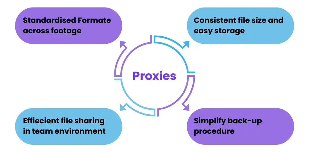Benefits of proxies