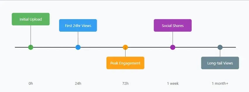 Linear image showing various engagement points
