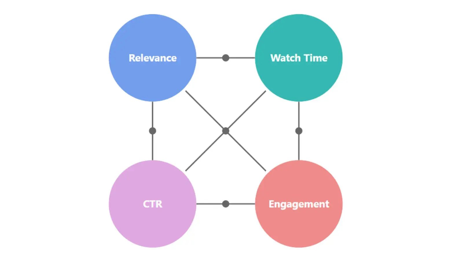 Four pillars of YouTube algorithm