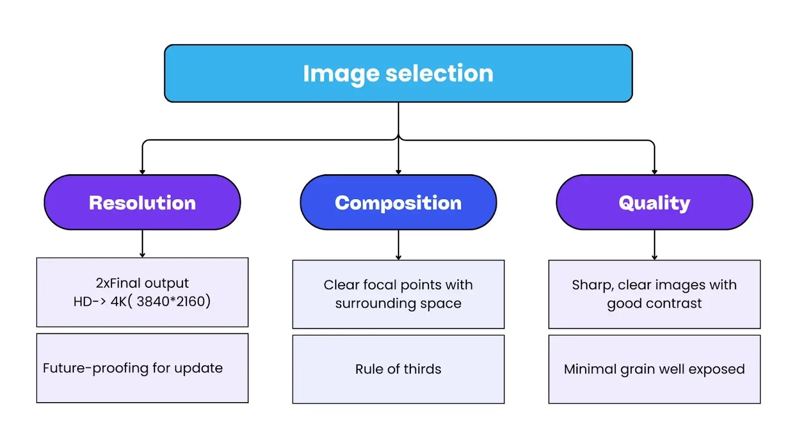 Criteria for image selection.