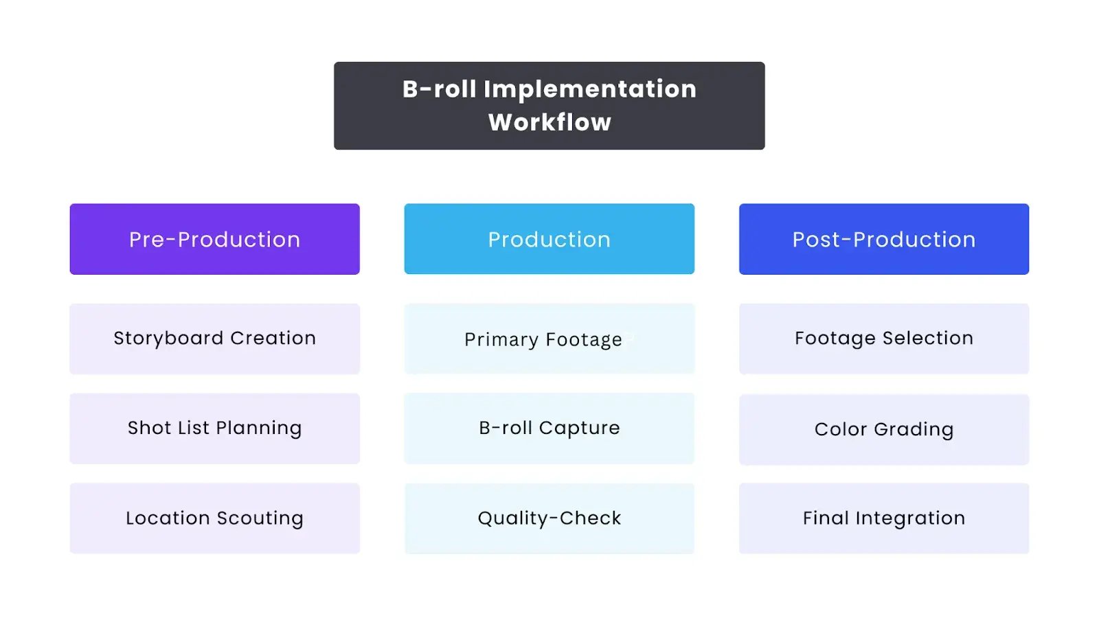 Complete b-roll implementation Workflow