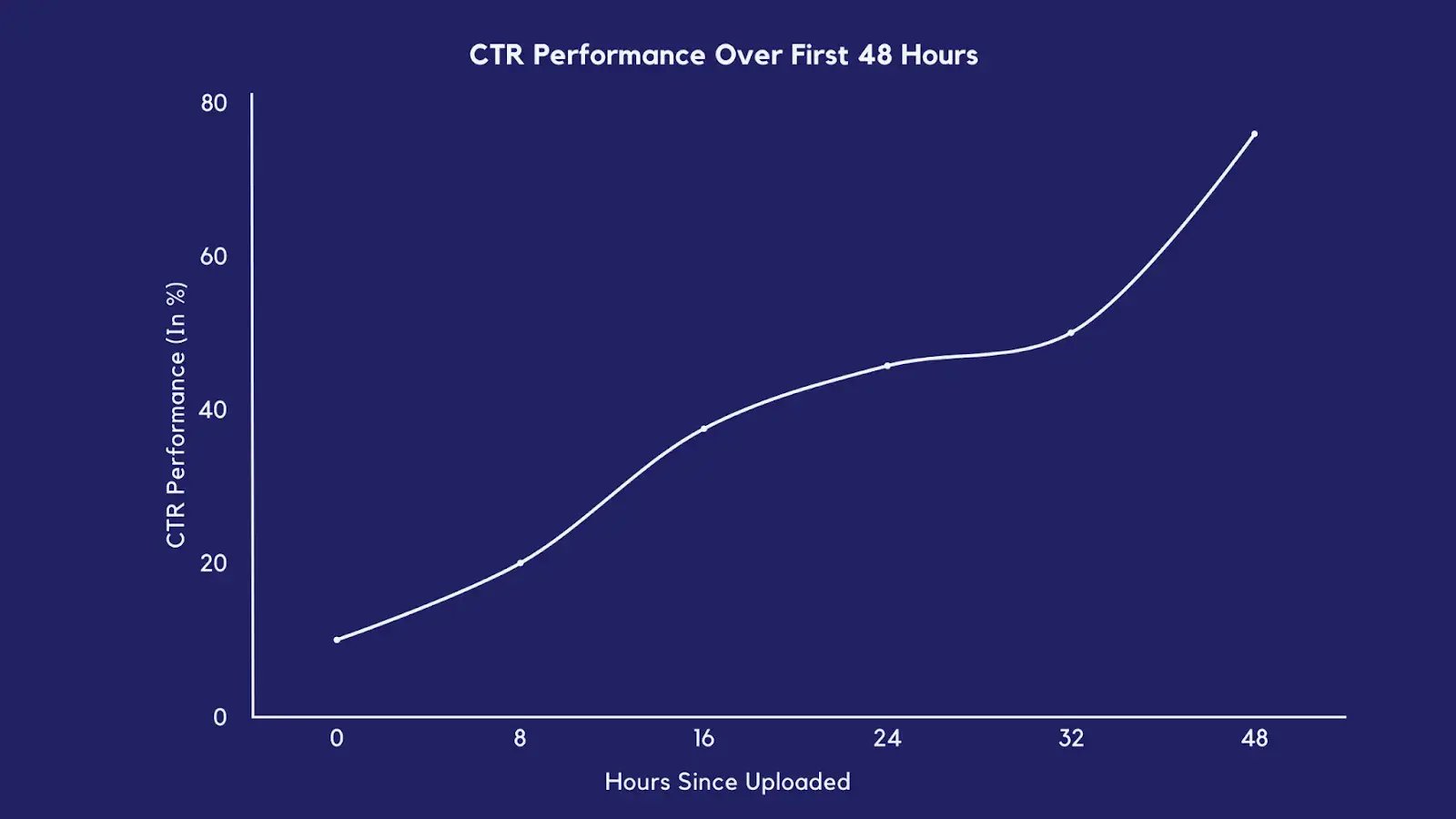Line graph showing increasing CTR