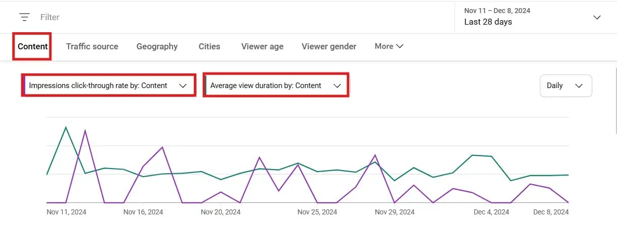 YouTube analytics dashboard