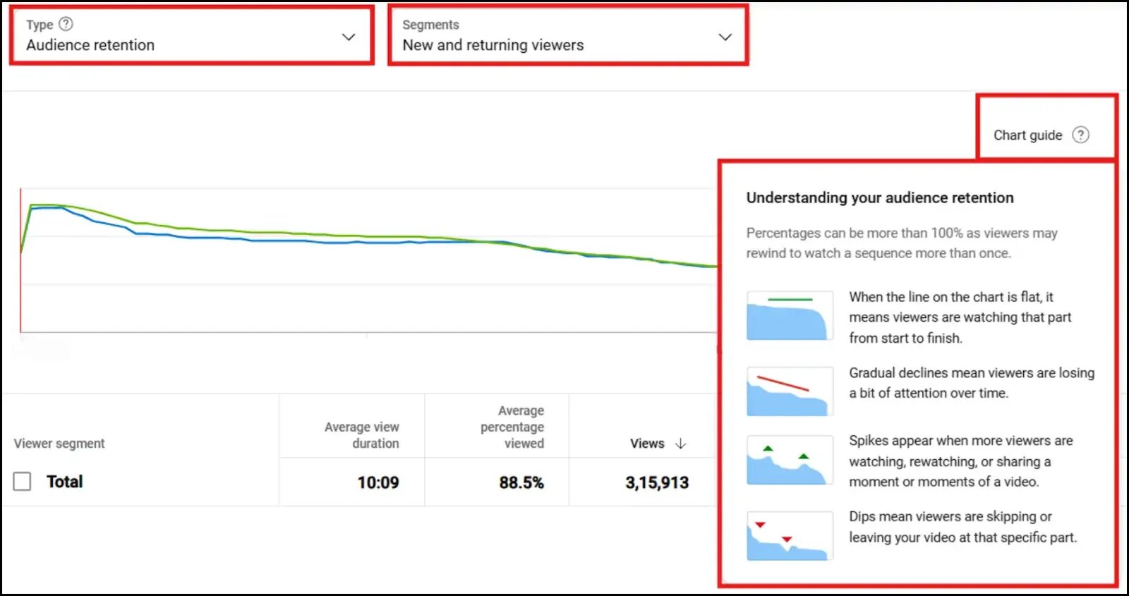 Line chart from YouTube Analytics