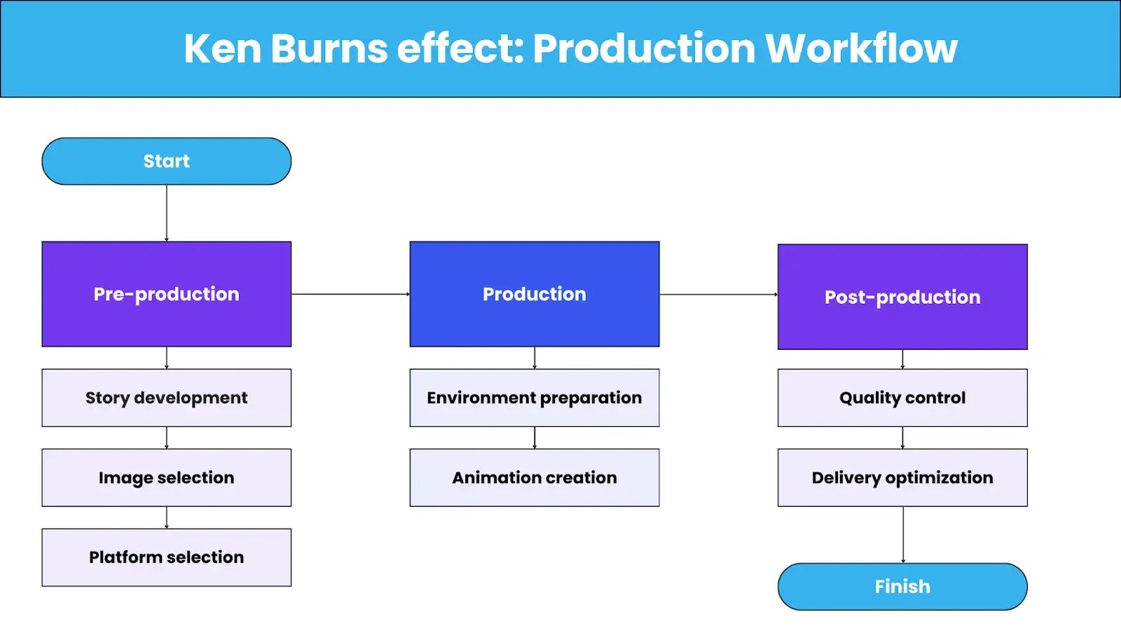 Flow chart of Ken Burns